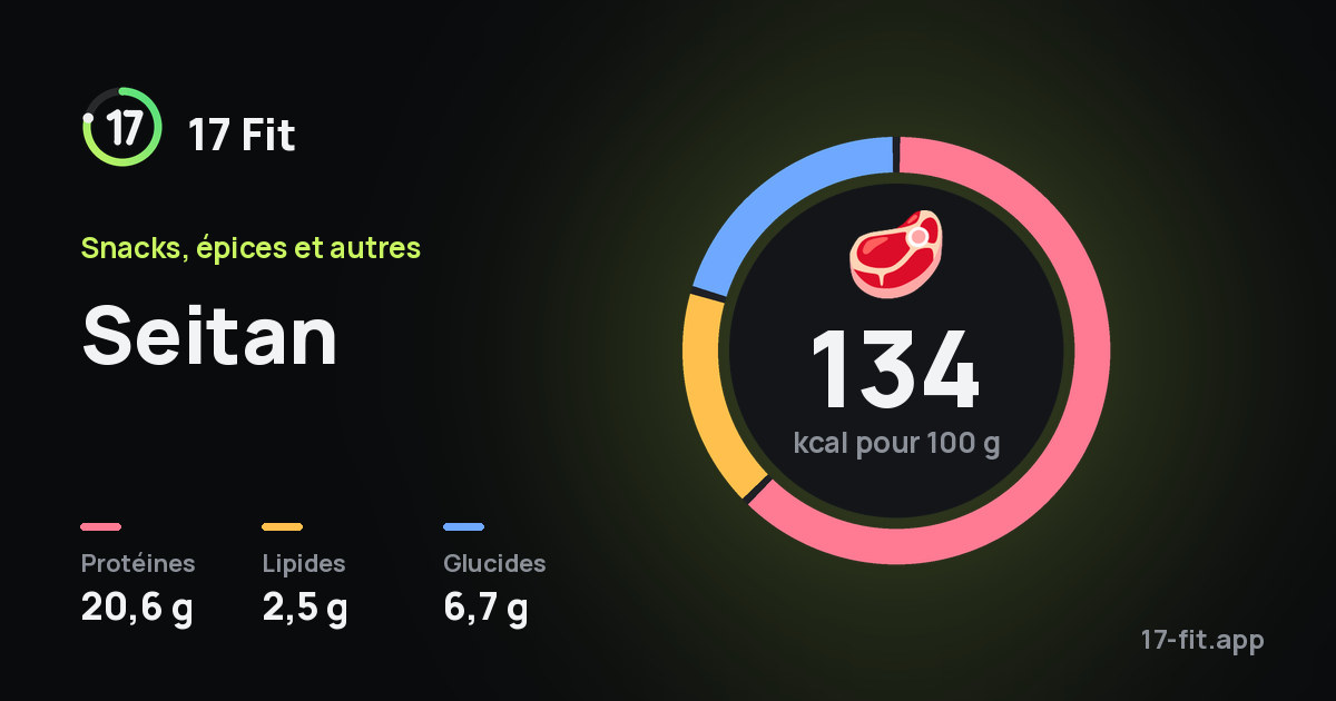 Seitan : 134 kcal pour 100 g, protéines 20,6 g, lipides 2,5 g, glucides 6,7 g.
