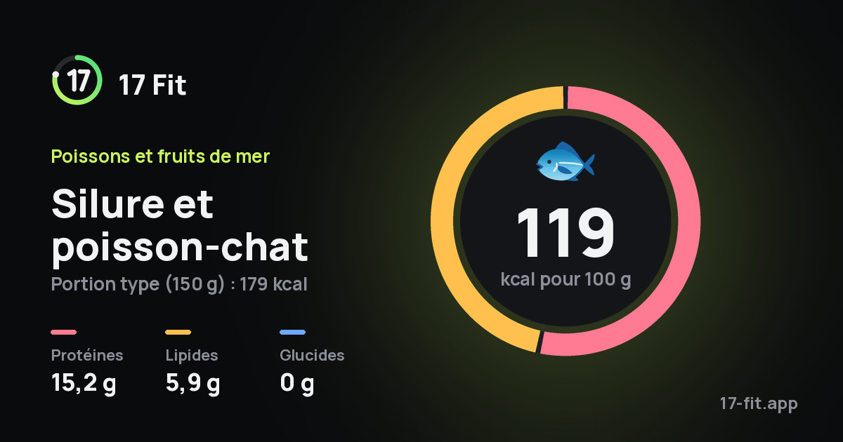 Silure et poisson-chat : 119 kcal pour 100 g, protéines 15,2 g, lipides 5,9 g, glucides 0 g.