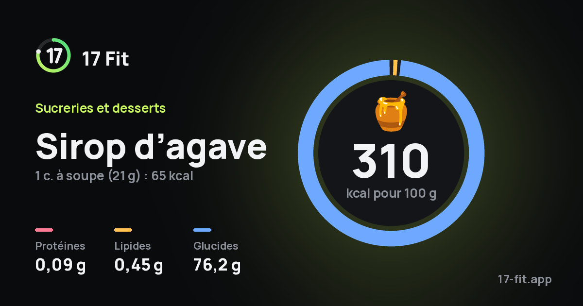 Sirop d’agave : 310 kcal pour 100 g, protéines 0,09 g, lipides 0,45 g, glucides 76,2 g.