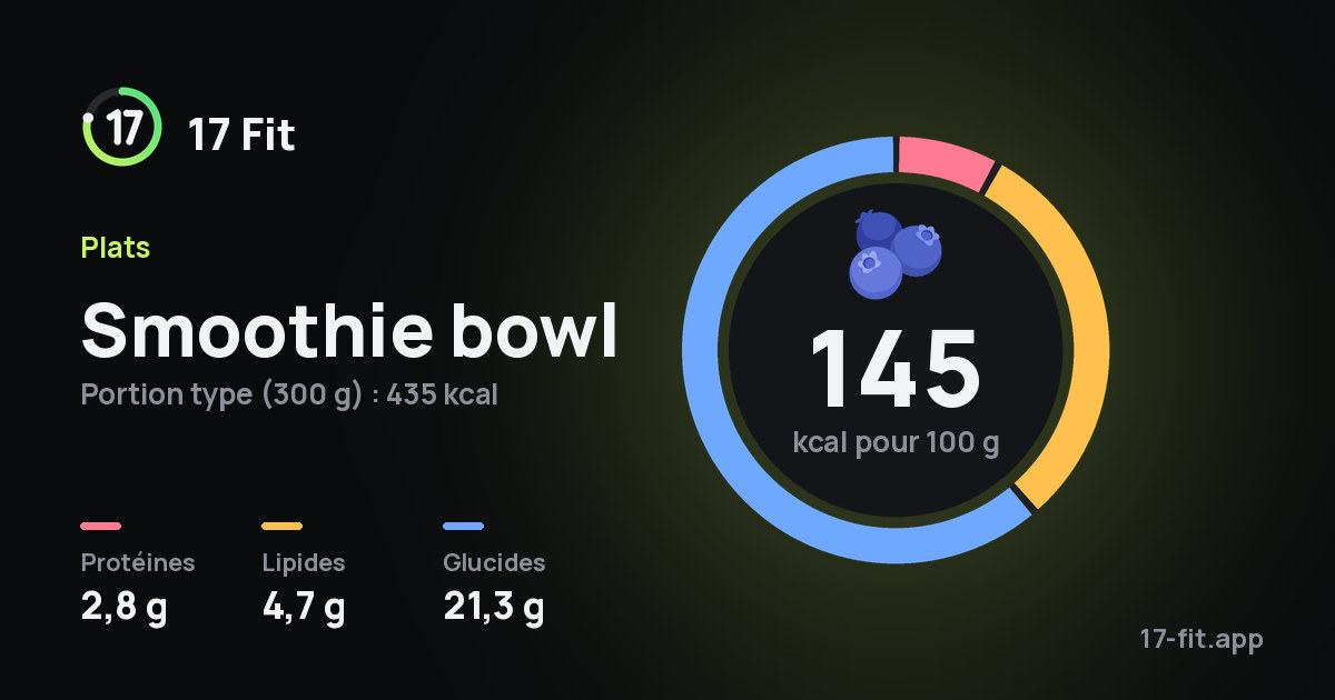 Smoothie bowl : 145 kcal pour 100 g, protéines 2,8 g, lipides 4,7 g, glucides 21,3 g.