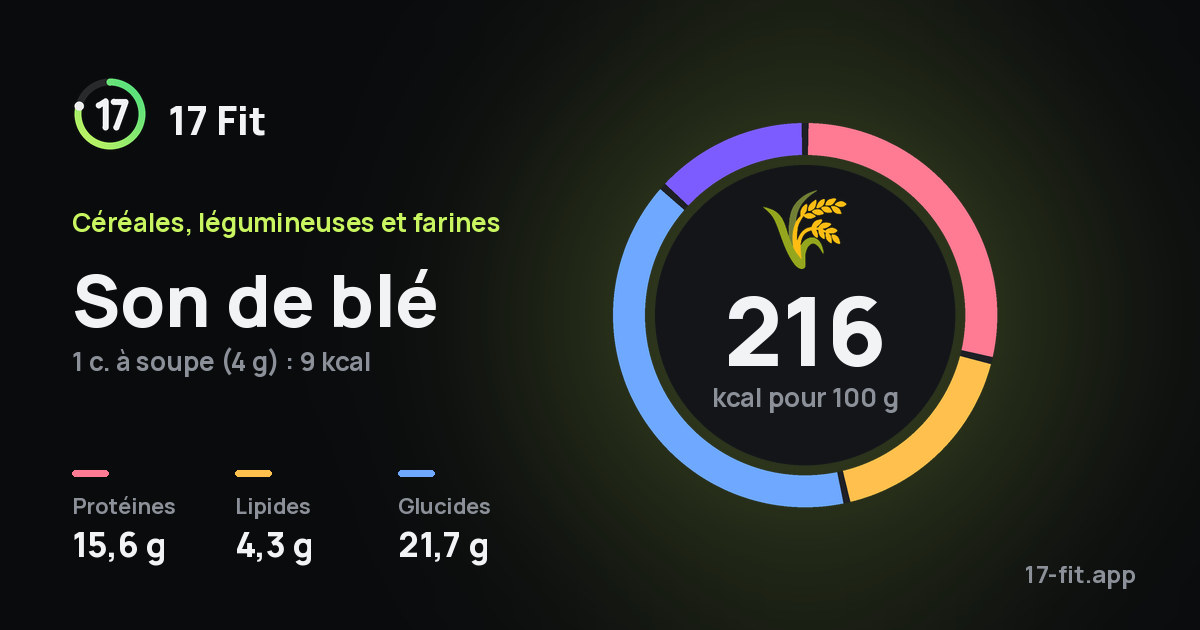 Son de blé : 216 kcal pour 100 g, protéines 15,6 g, lipides 4,3 g, glucides 21,7 g.