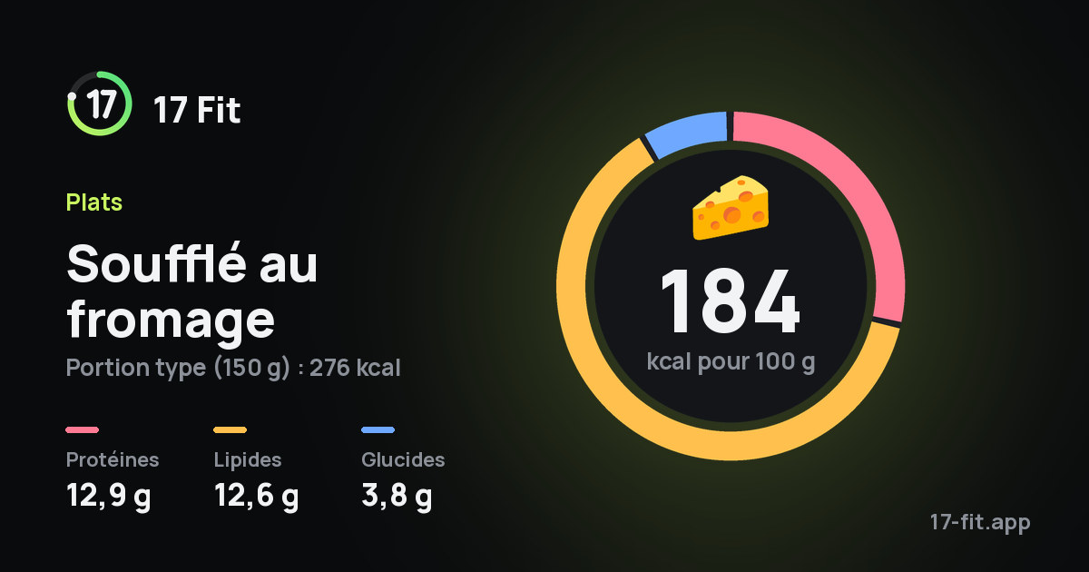 Soufflé au fromage : 184 kcal pour 100 g, protéines 12,9 g, lipides 12,6 g, glucides 3,8 g.