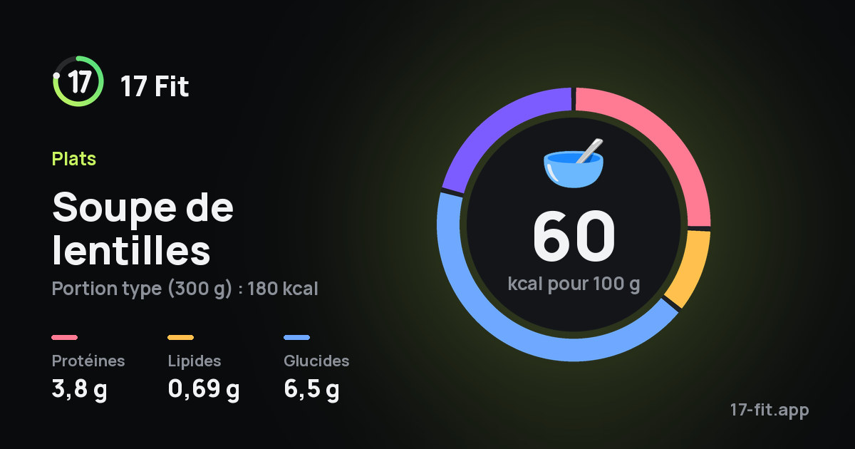 Soupe de lentilles : 60 kcal pour 100 g, protéines 3,8 g, lipides 0,69 g, glucides 6,5 g.