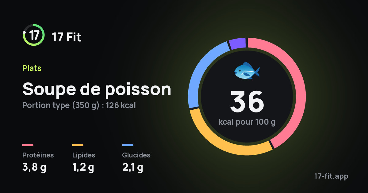 Soupe de poisson : 36 kcal pour 100 g, protéines 3,8 g, lipides 1,2 g, glucides 2,1 g.