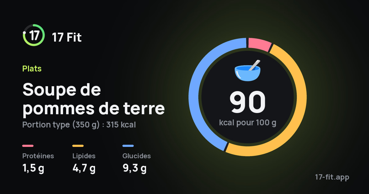Soupe de pommes de terre : 90 kcal pour 100 g, protéines 1,5 g, lipides 4,7 g, glucides 9,3 g.