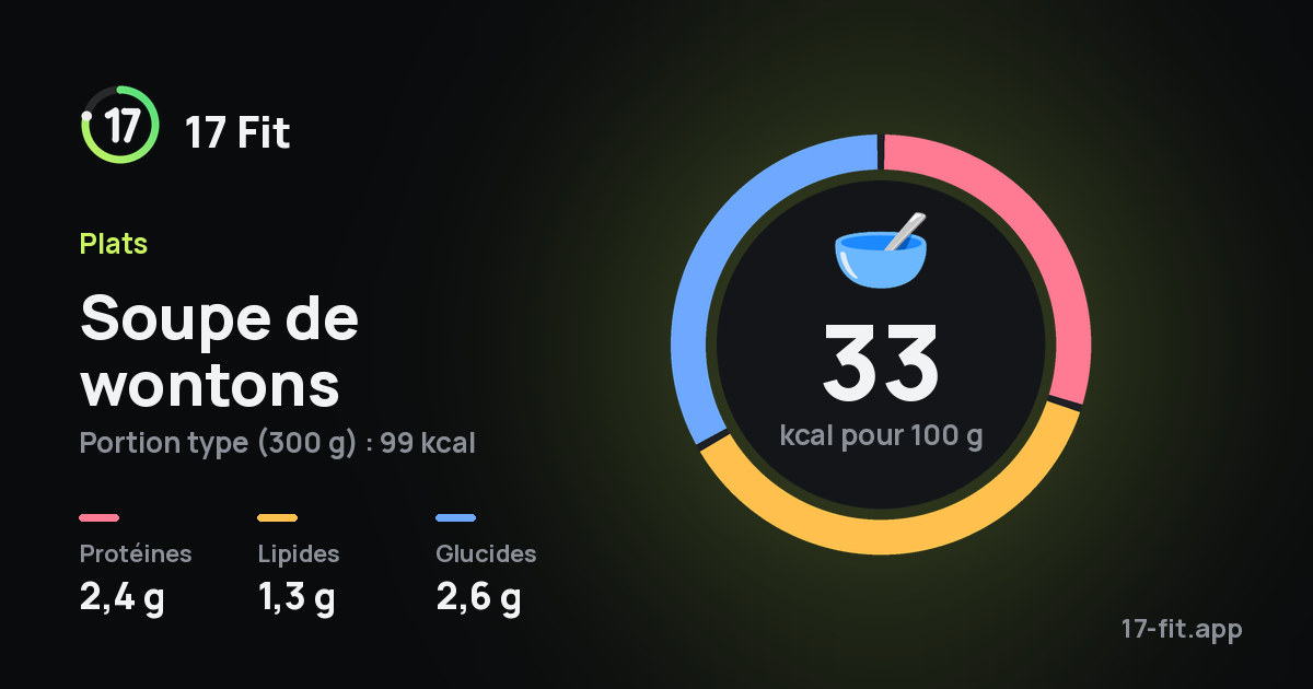 Soupe de wontons : 33 kcal pour 100 g, protéines 2,4 g, lipides 1,3 g, glucides 2,6 g.
