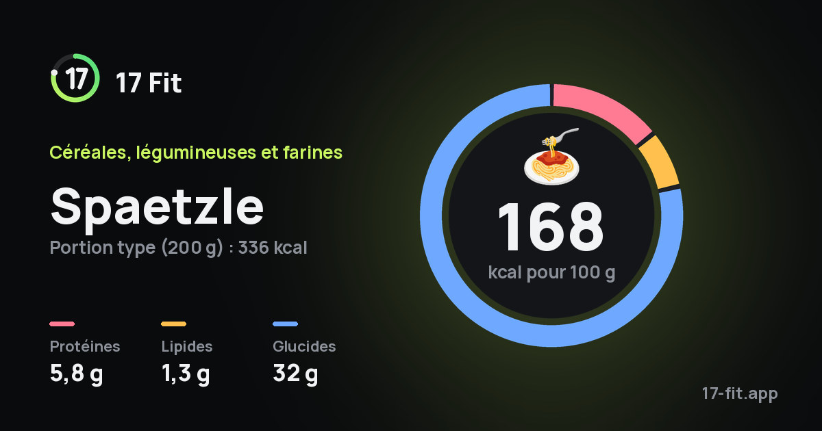 Spaetzle : 168 kcal pour 100 g, protéines 5,8 g, lipides 1,3 g, glucides 32 g.