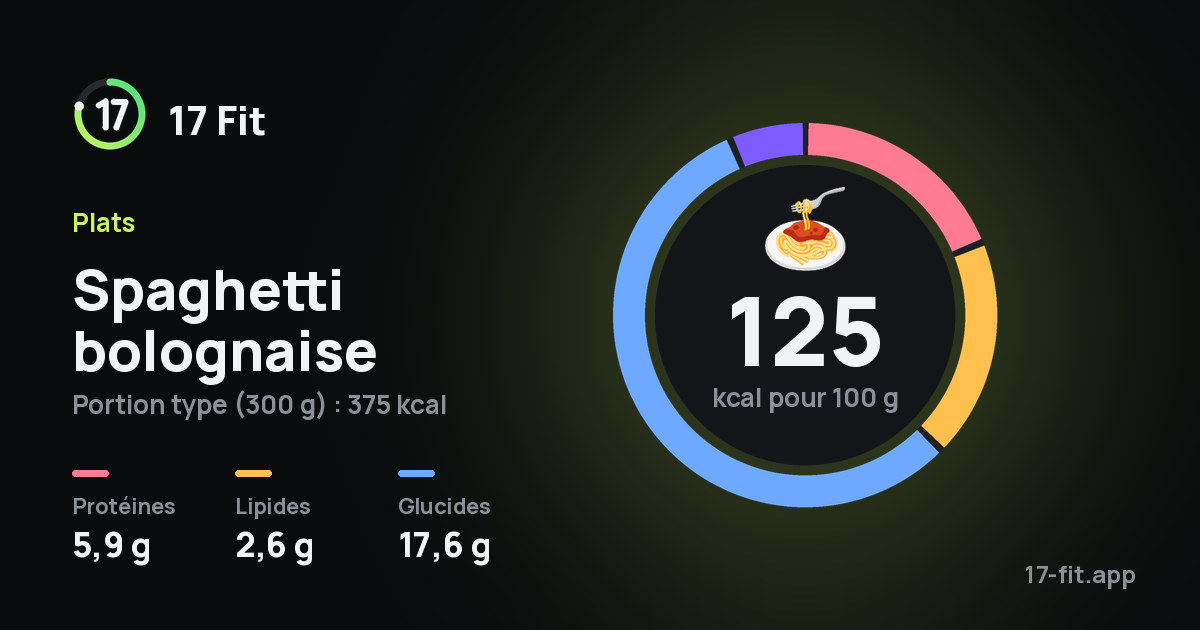 Spaghetti bolognaise : 125 kcal pour 100 g, protéines 5,9 g, lipides 2,6 g, glucides 17,6 g.