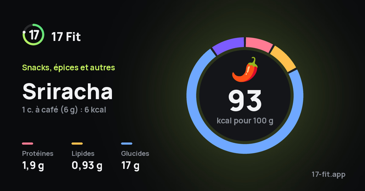 Sriracha : 93 kcal pour 100 g, protéines 1,9 g, lipides 0,93 g, glucides 17 g.