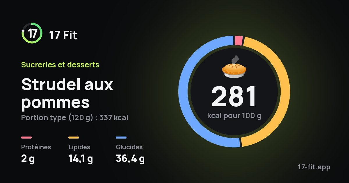 Strudel aux pommes : 281 kcal pour 100 g, protéines 2 g, lipides 14,1 g, glucides 36,4 g.