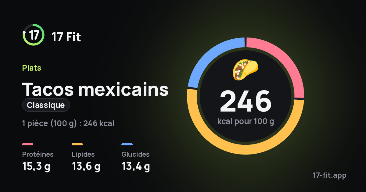 Tacos mexicains (classique) : 246 kcal pour 100 g, protéines 15,3 g, lipides 13,6 g, glucides 13,4 g.