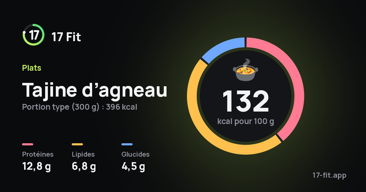 Tajine d’agneau : 132 kcal pour 100 g, protéines 12,8 g, lipides 6,8 g, glucides 4,5 g.
