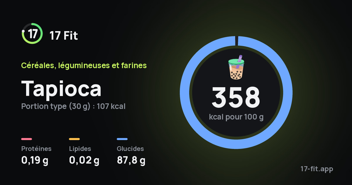 Tapioca : 358 kcal pour 100 g, protéines 0,19 g, lipides 0,02 g, glucides 87,8 g.
