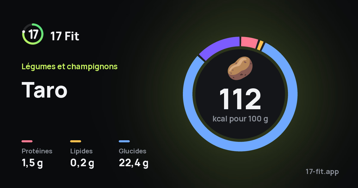 Taro : 112 kcal pour 100 g, protéines 1,5 g, lipides 0,2 g, glucides 22,4 g.