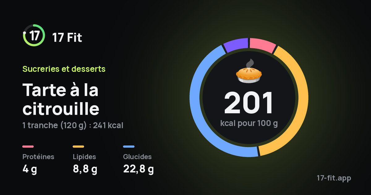 Tarte à la citrouille : 201 kcal pour 100 g, protéines 4 g, lipides 8,8 g, glucides 22,8 g.