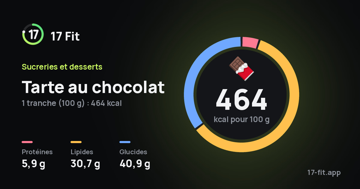 Tarte au chocolat : 464 kcal pour 100 g, protéines 5,9 g, lipides 30,7 g, glucides 40,9 g.