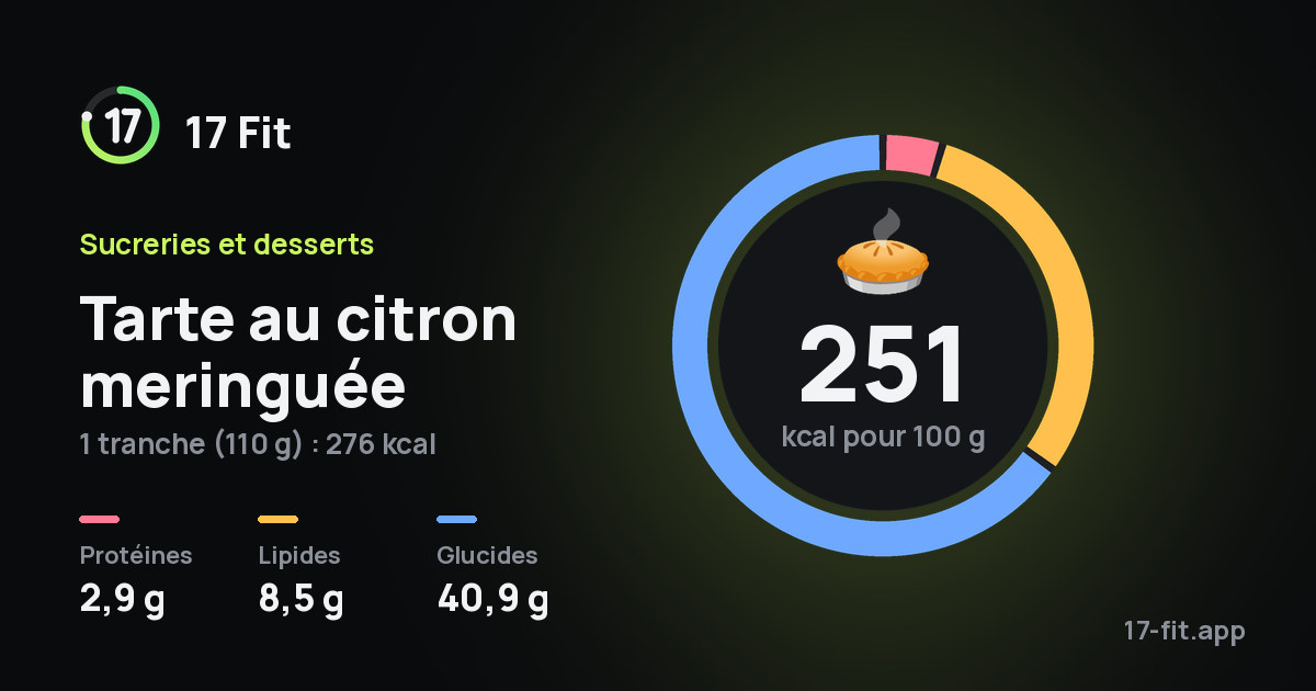 Tarte au citron meringuée : 251 kcal pour 100 g, protéines 2,9 g, lipides 8,5 g, glucides 40,9 g.