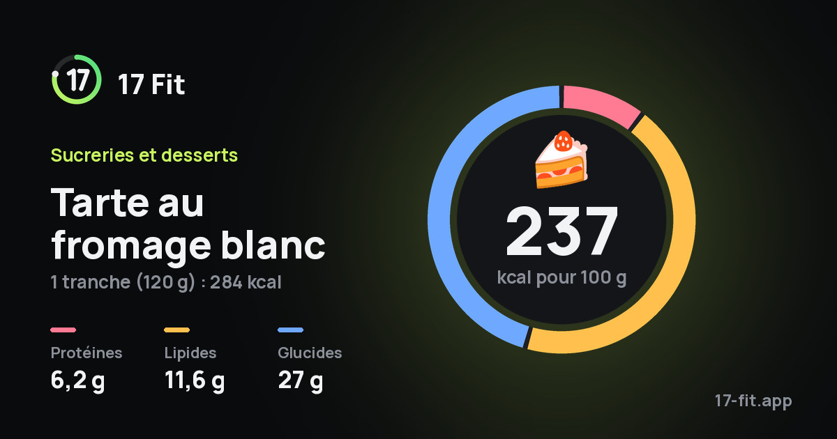 Tarte au fromage blanc : 237 kcal pour 100 g, protéines 6,2 g, lipides 11,6 g, glucides 27 g.