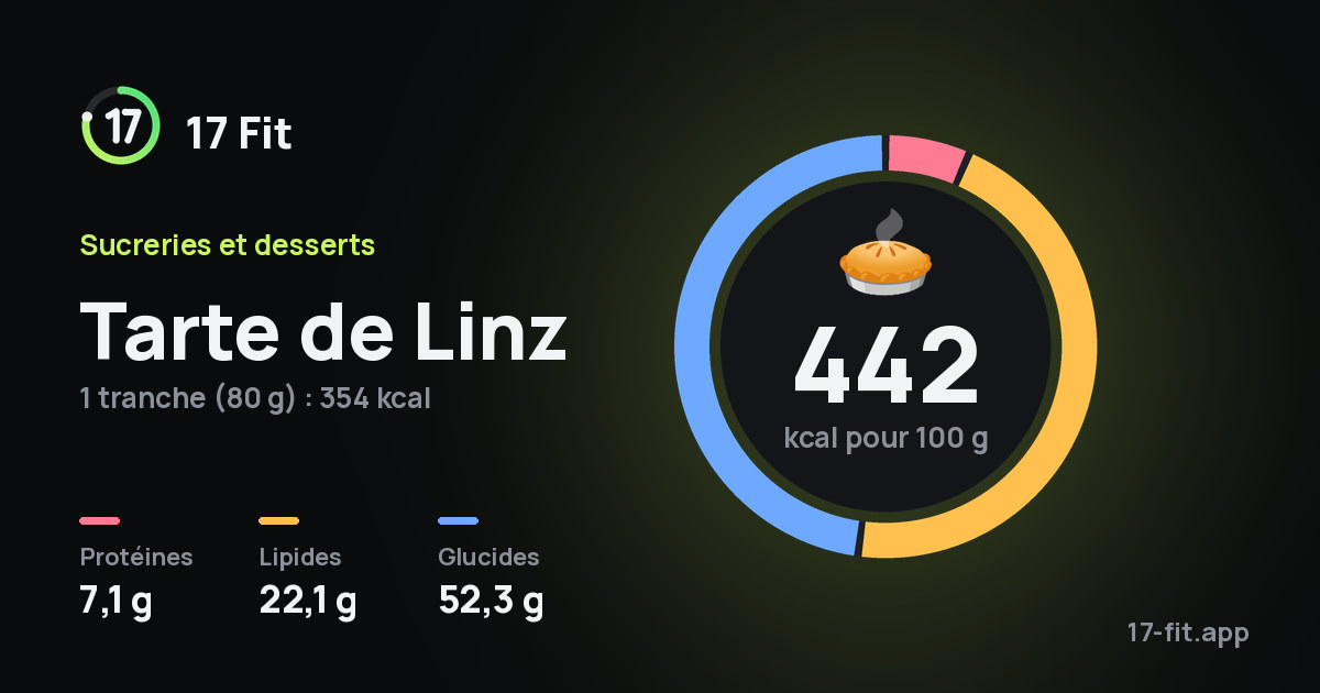 Tarte de Linz : 442 kcal pour 100 g, protéines 7,1 g, lipides 22,1 g, glucides 52,3 g.