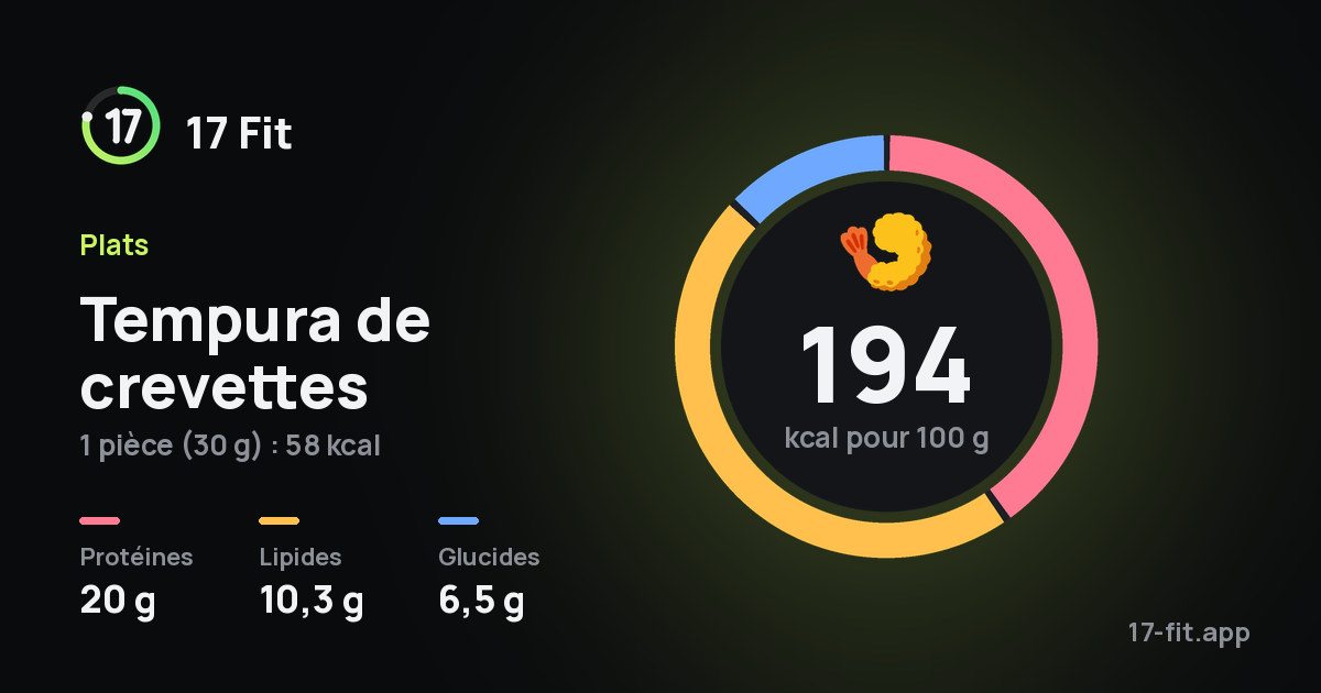 Tempura de crevettes : 194 kcal pour 100 g, protéines 20 g, lipides 10,3 g, glucides 6,5 g.