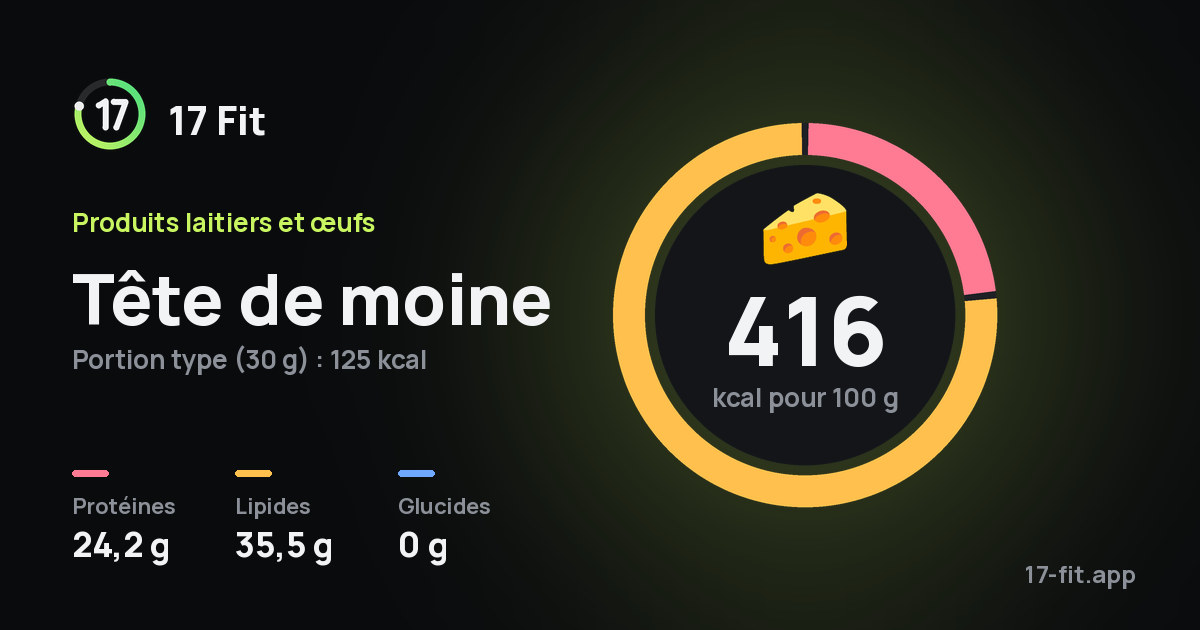 Tête de moine : 416 kcal pour 100 g, protéines 24,2 g, lipides 35,5 g, glucides 0 g.
