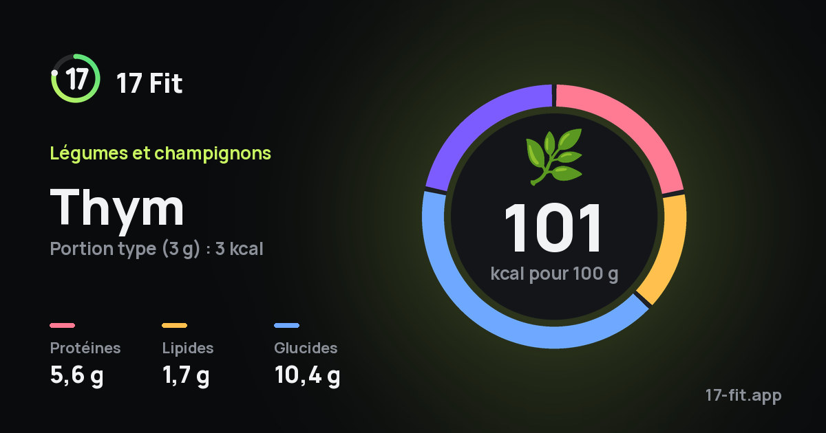 Thym : 101 kcal pour 100 g, protéines 5,6 g, lipides 1,7 g, glucides 10,4 g.
