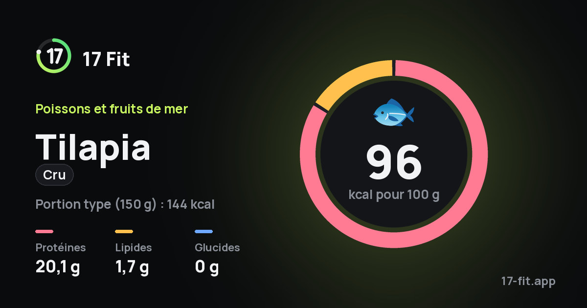 Tilapia (cru) : 96 kcal pour 100 g, protéines 20,1 g, lipides 1,7 g, glucides 0 g.