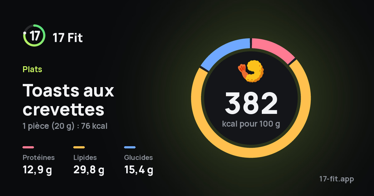 Toasts aux crevettes : 382 kcal pour 100 g, protéines 12,9 g, lipides 29,8 g, glucides 15,4 g.