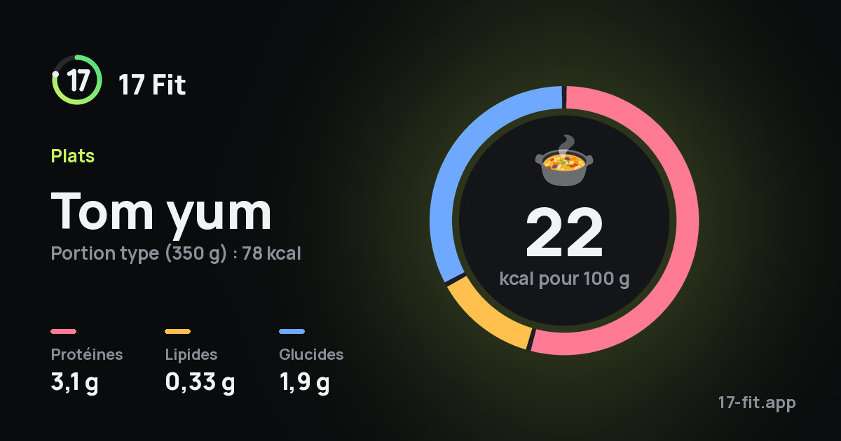 Tom yum : 22 kcal pour 100 g, protéines 3,1 g, lipides 0,33 g, glucides 1,9 g.