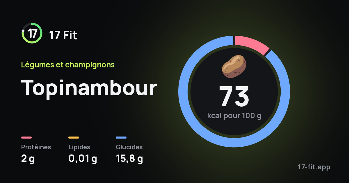 Topinambour : 73 kcal pour 100 g, protéines 2 g, lipides 0,01 g, glucides 15,8 g.