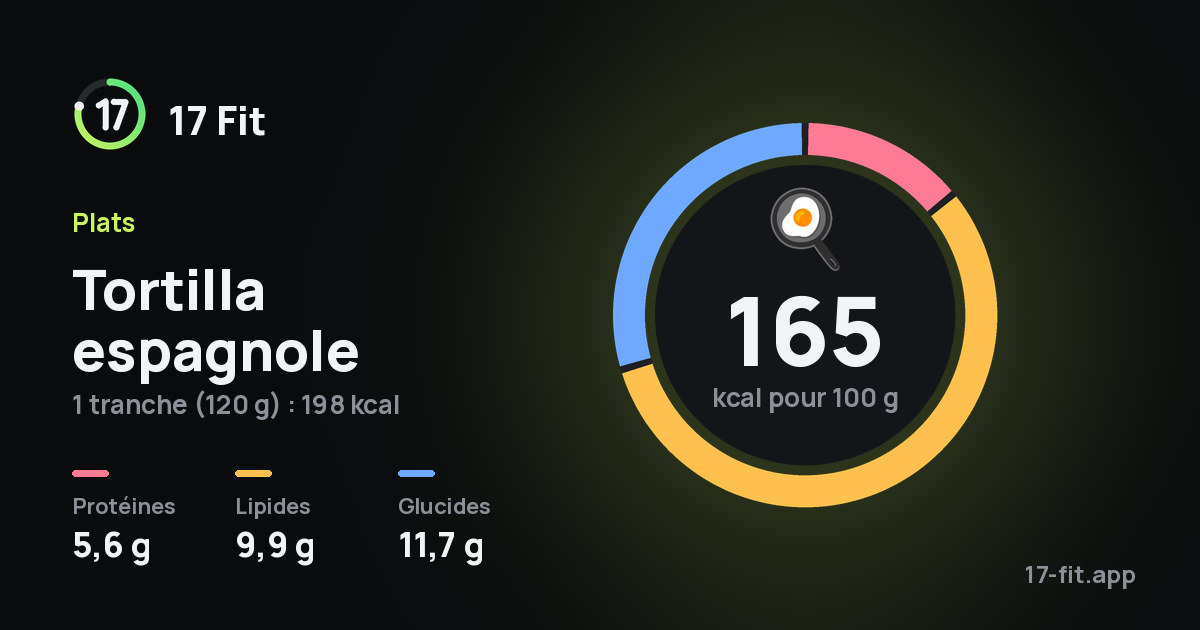Tortilla espagnole : 165 kcal pour 100 g, protéines 5,6 g, lipides 9,9 g, glucides 11,7 g.