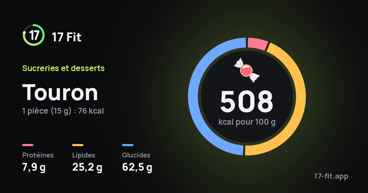 Touron : 508 kcal pour 100 g, protéines 7,9 g, lipides 25,2 g, glucides 62,5 g.