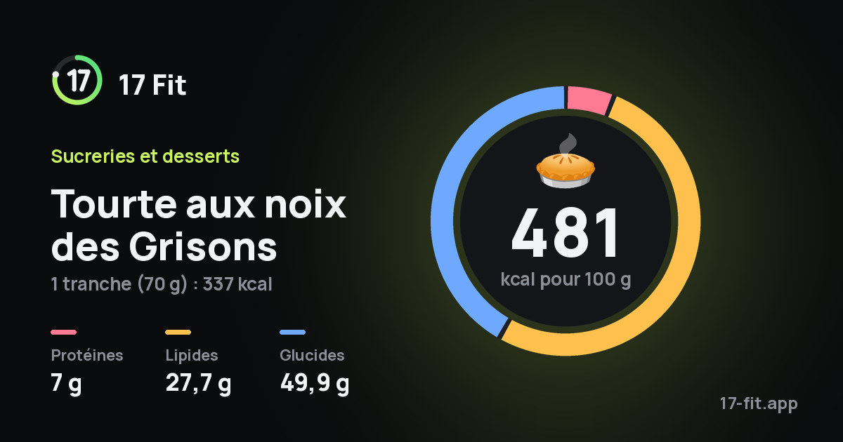Tourte aux noix des Grisons : 481 kcal pour 100 g, protéines 7 g, lipides 27,7 g, glucides 49,9 g.