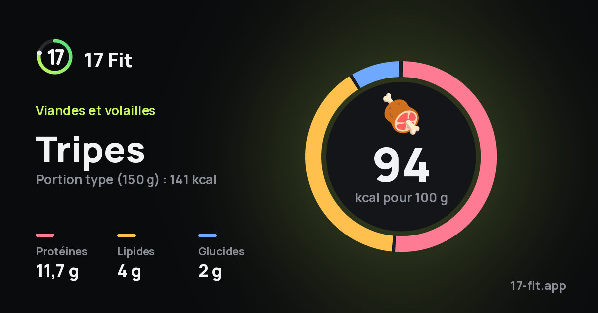Tripes : 94 kcal pour 100 g, protéines 11,7 g, lipides 4 g, glucides 2 g.