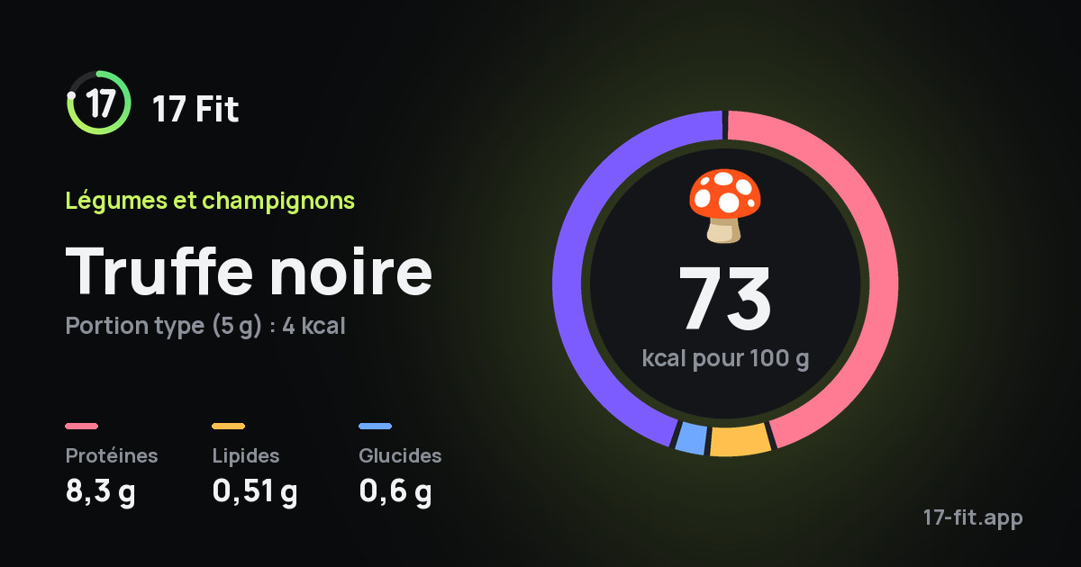 Truffe noire : 73 kcal pour 100 g, protéines 8,3 g, lipides 0,51 g, glucides 0,6 g.