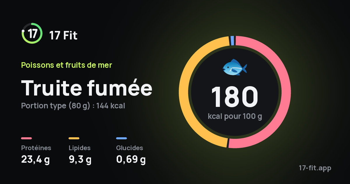 Truite fumée : 180 kcal pour 100 g, protéines 23,4 g, lipides 9,3 g, glucides 0,69 g.