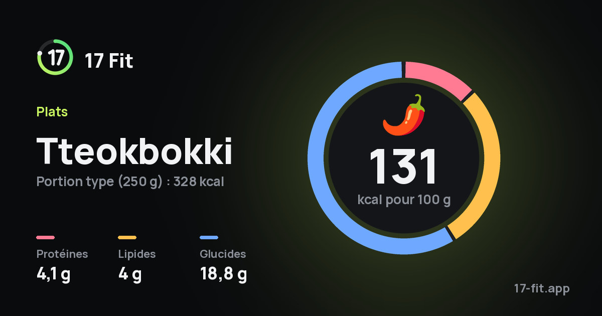 Tteokbokki : 131 kcal pour 100 g, protéines 4,1 g, lipides 4 g, glucides 18,8 g.