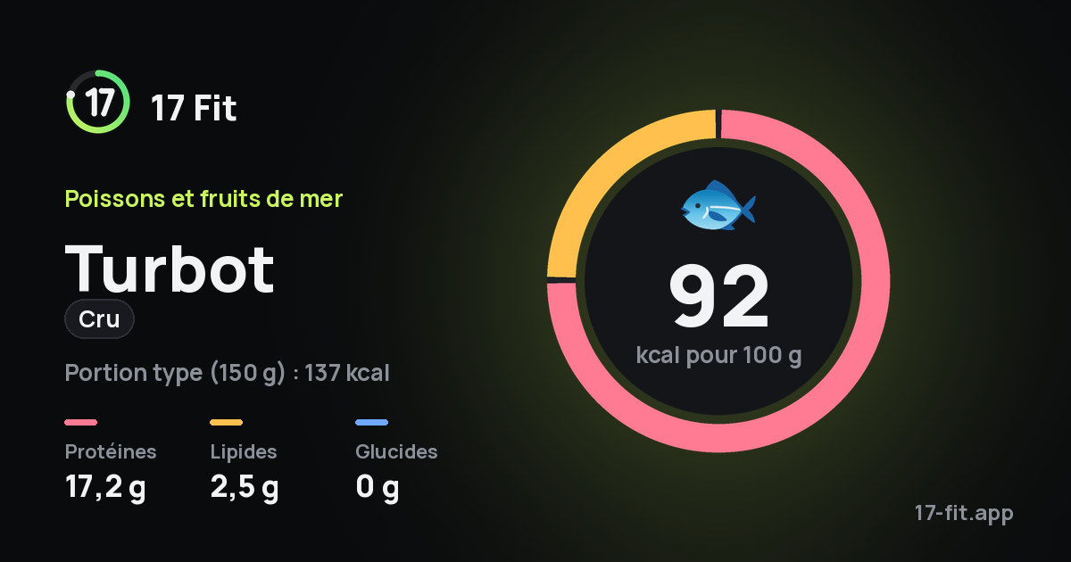 Turbot (cru) : 92 kcal pour 100 g, protéines 17,2 g, lipides 2,5 g, glucides 0 g.