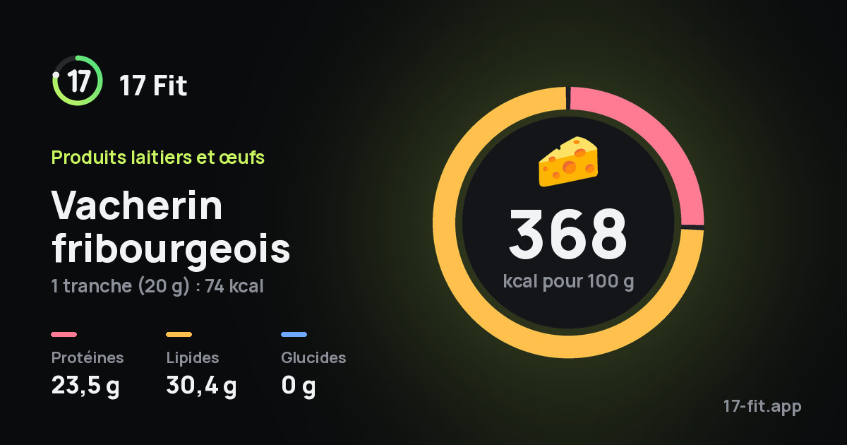Vacherin fribourgeois : 368 kcal pour 100 g, protéines 23,5 g, lipides 30,4 g, glucides 0 g.