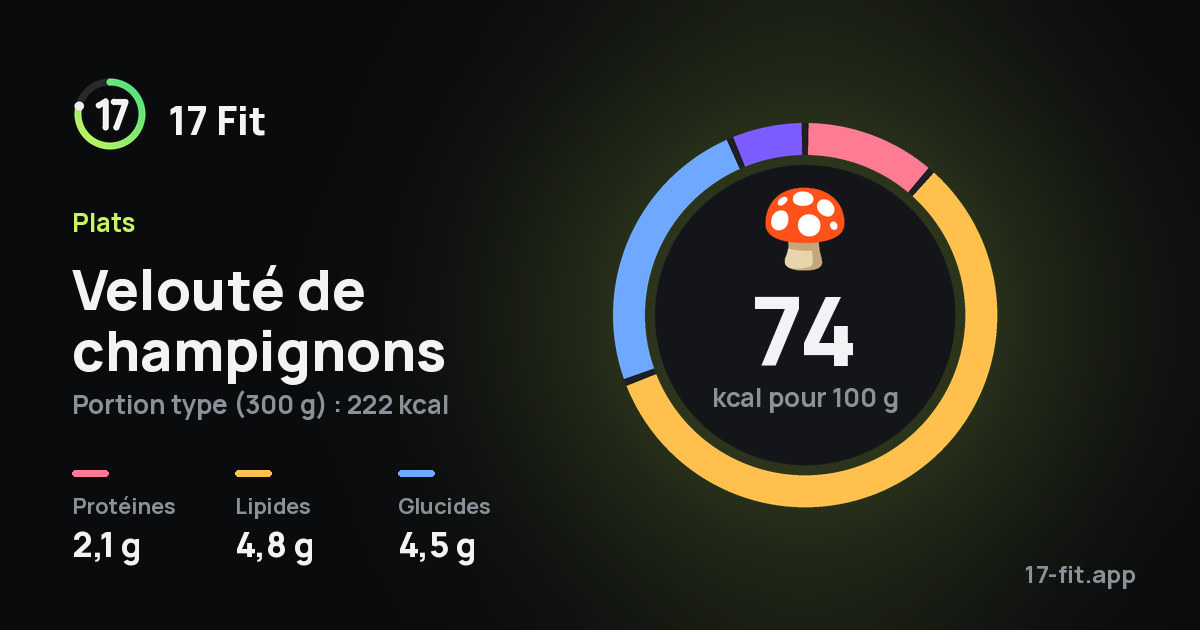Velouté de champignons : 74 kcal pour 100 g, protéines 2,1 g, lipides 4,8 g, glucides 4,5 g.