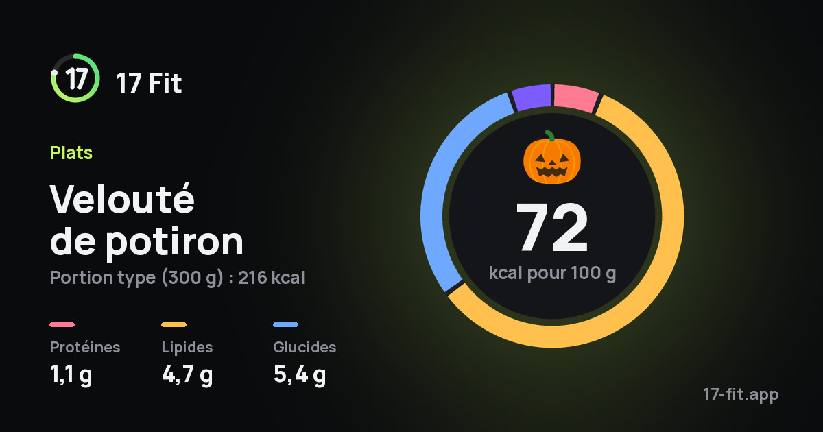 Velouté de potiron : 72 kcal pour 100 g, protéines 1,1 g, lipides 4,7 g, glucides 5,4 g.