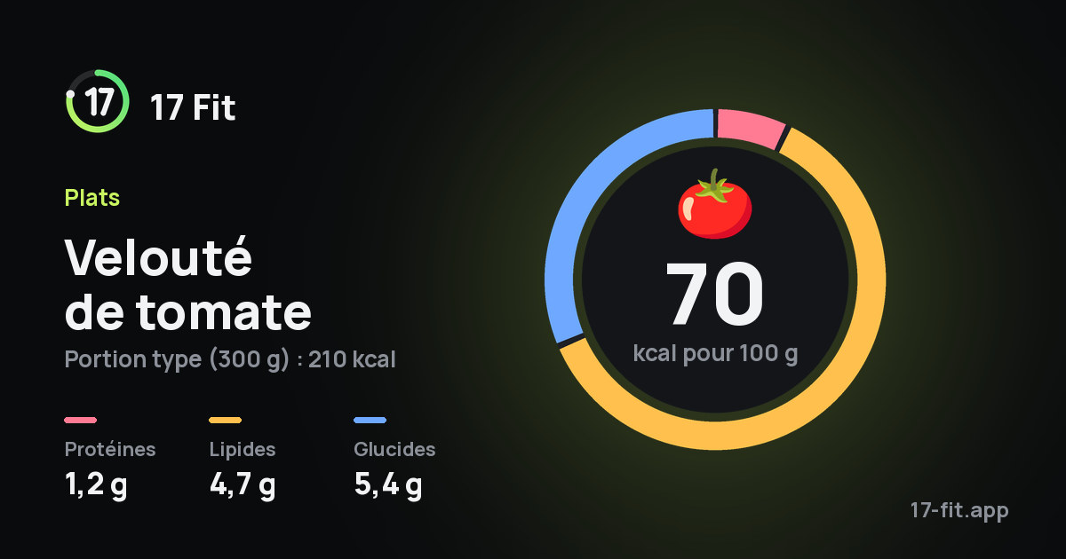 Velouté de tomate : 70 kcal pour 100 g, protéines 1,2 g, lipides 4,7 g, glucides 5,4 g.