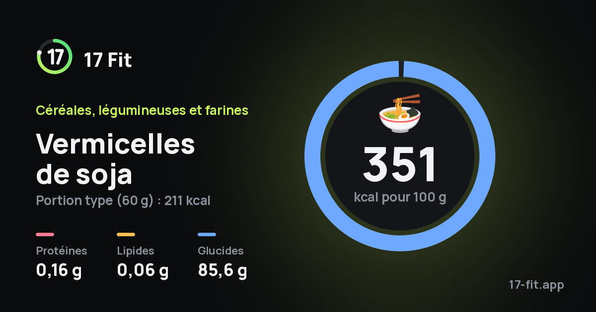 Vermicelles de soja : 351 kcal pour 100 g, protéines 0,16 g, lipides 0,06 g, glucides 85,6 g.