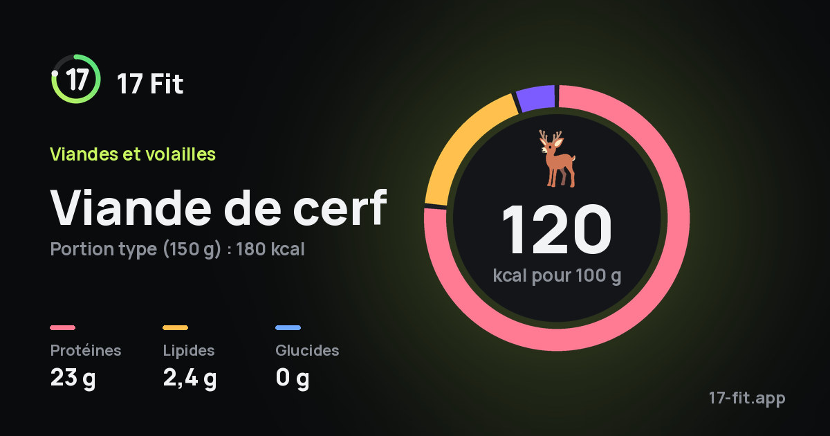 Viande de cerf : 120 kcal pour 100 g, protéines 23 g, lipides 2,4 g, glucides 0 g.