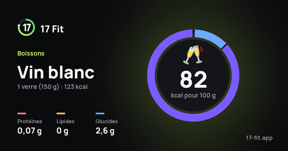 Vin blanc : 82 kcal pour 100 g, protéines 0,07 g, lipides 0 g, glucides 2,6 g.