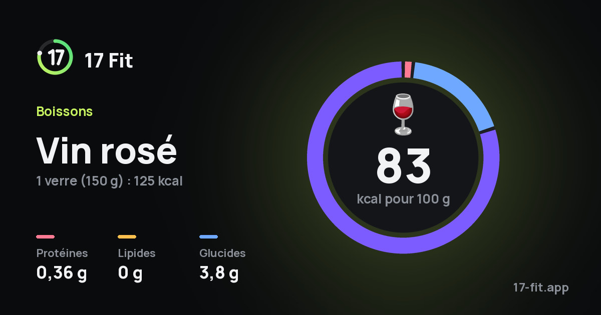 Vin rosé : 83 kcal pour 100 g, protéines 0,36 g, lipides 0 g, glucides 3,8 g.