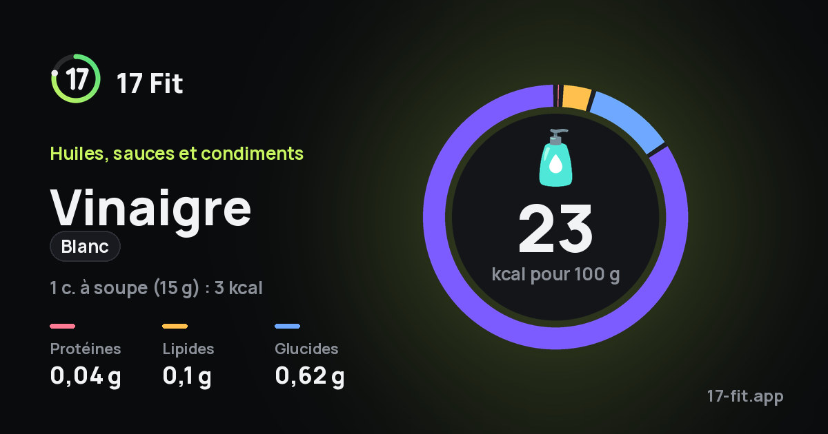 Vinaigre (blanc) : 23 kcal pour 100 g, protéines 0,04 g, lipides 0,1 g, glucides 0,62 g.