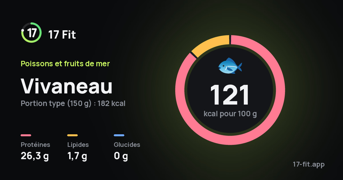 Vivaneau : 121 kcal pour 100 g, protéines 26,3 g, lipides 1,7 g, glucides 0 g.