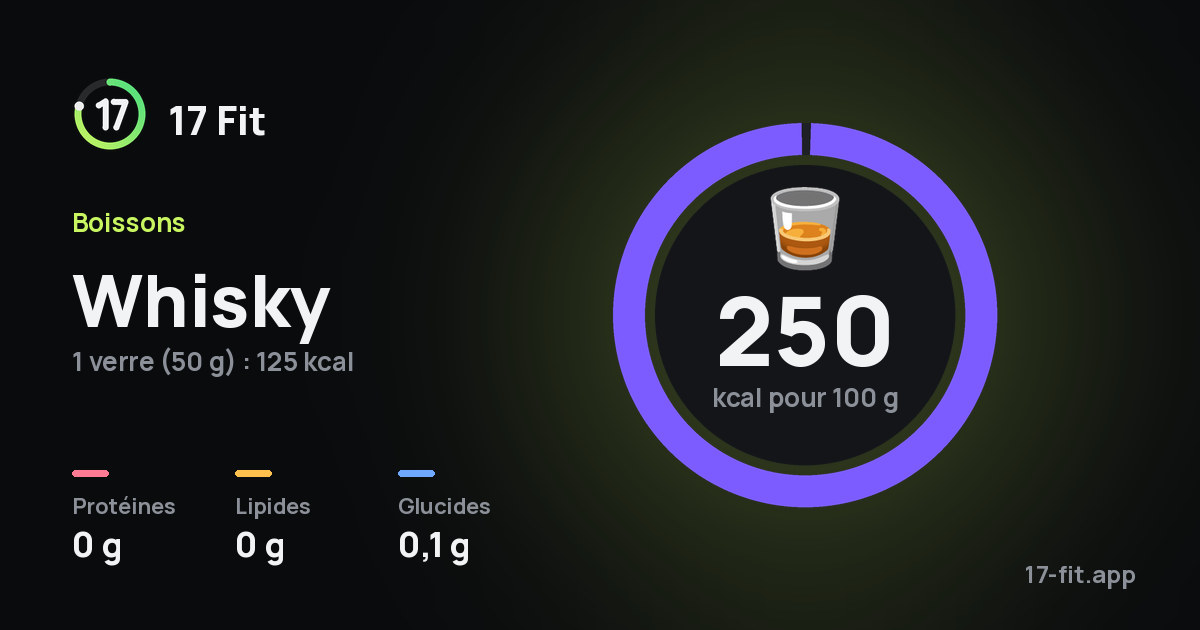 Whisky : 250 kcal pour 100 g, protéines 0 g, lipides 0 g, glucides 0,1 g.