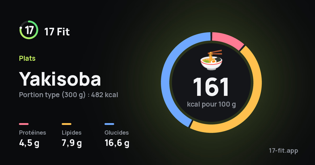 Yakisoba : 161 kcal pour 100 g, protéines 4,5 g, lipides 7,9 g, glucides 16,6 g.